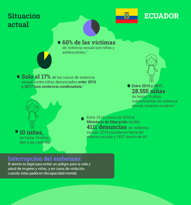 Situación actual en Ecuador
