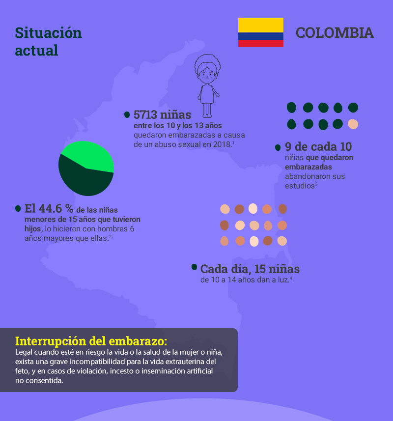 Situación actual en Colombia