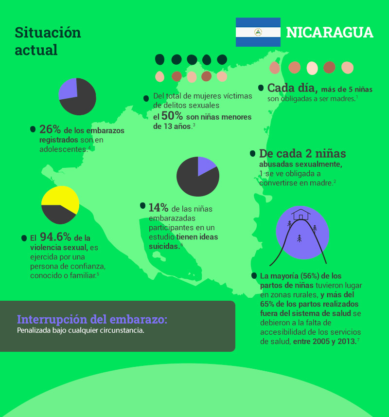 Situación en Nicaragua