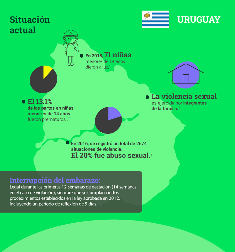Situación en Uruguay